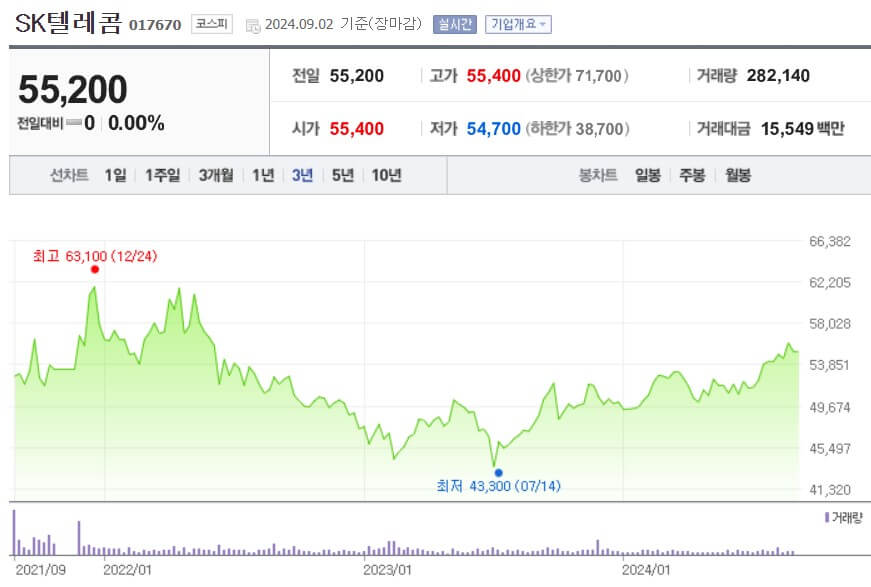 SK텔레콤 주가