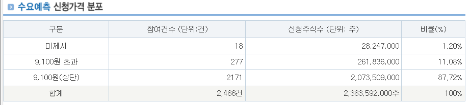 바이오비쥬 수요예측결과 상장일 청약일정