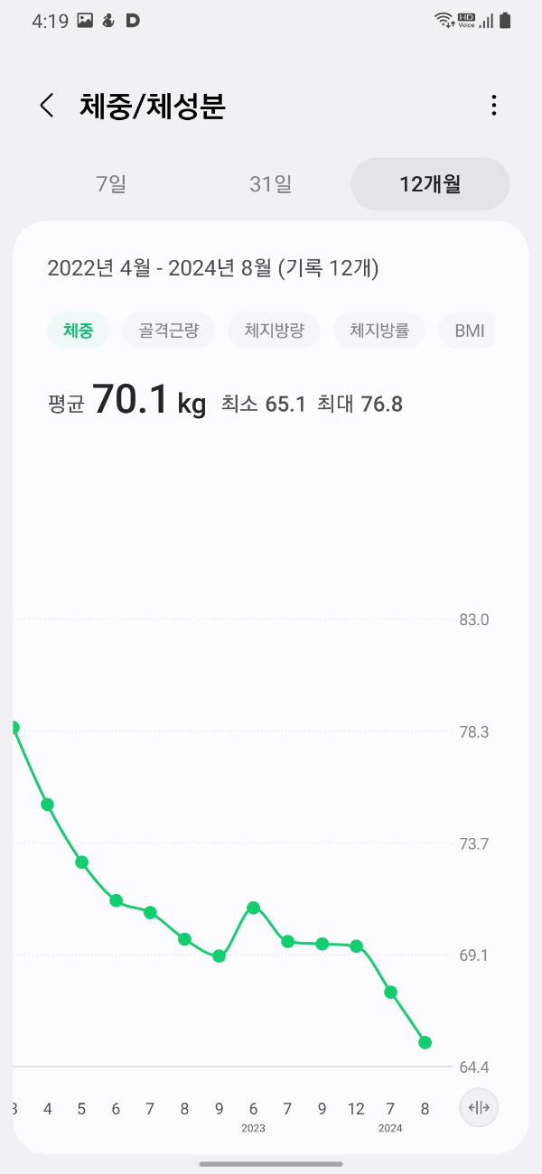 2022년 4월부터 2024년 8월까지 삼성헬스 체중 변화 그래프, 76.8kg에서 64.4kg까지 감량