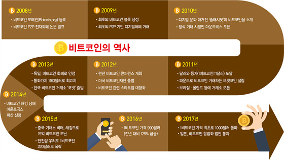 비트코인 역사: 사토시 나카모토에서 현재까지