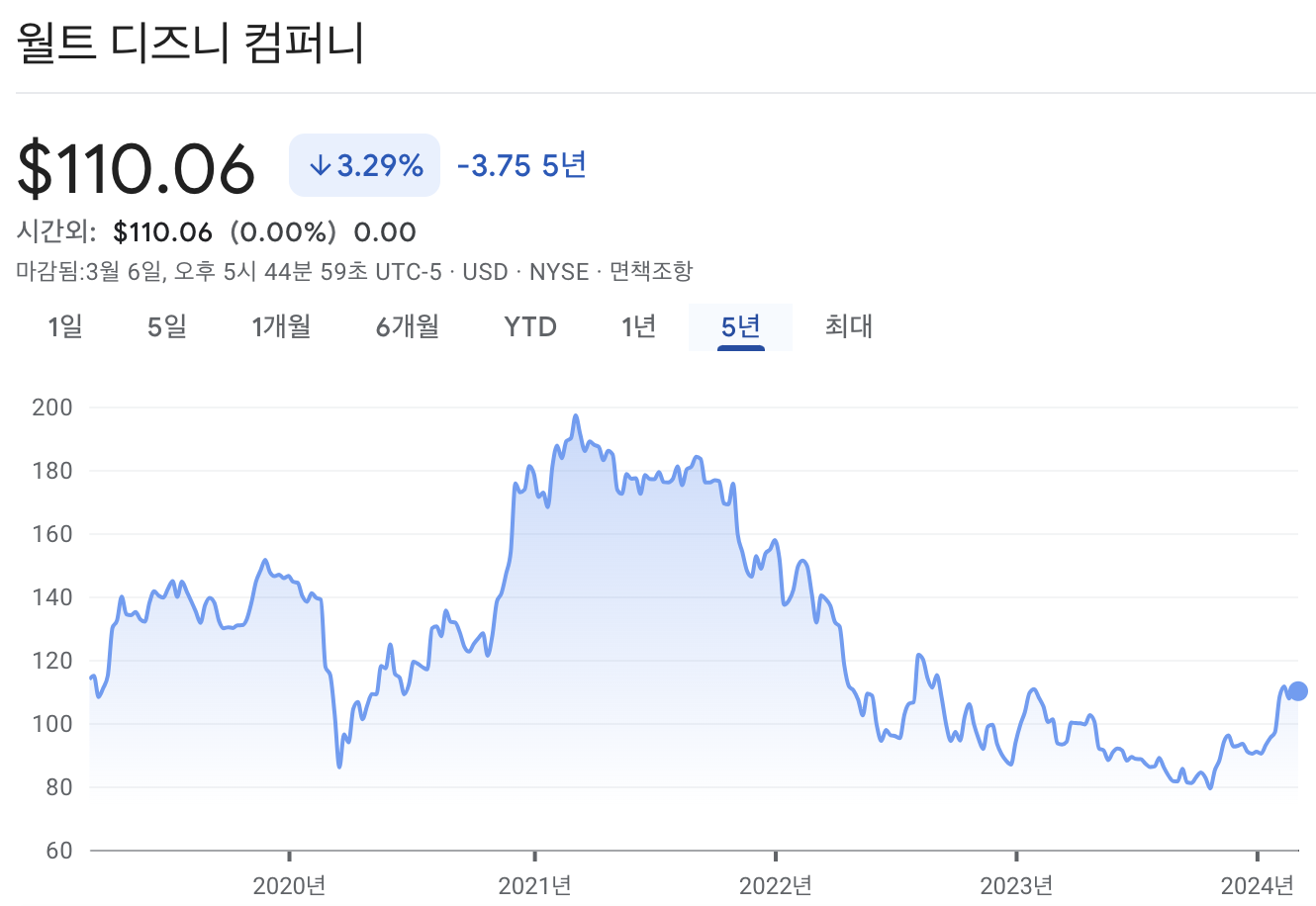 월트 디즈니 주가