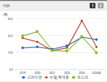 고려아연 주가 PER