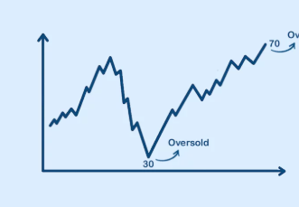 rsi보조지표 보는법 사이트 소개