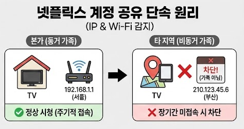 넷플릭스 계정 공유 단속