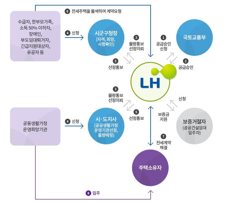 기존주택 전세 임대주택 지원방법
