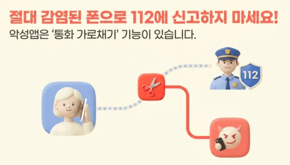보이스피싱 악성앱: 피해자가 112에 전화를 걸었으나 악성앱의 통화 가로채기 기능으로 범죄자에게 연결되는 과정을 보여주는 일러스트와 함께 '절대 감염된 폰으로 112에 신고하지 마세요! 악성앱은 통화 가로채기 기능이 있습니다'라는 문구가 포함된 이미지. 이 이미지는 강수강발 수법으로 인해 감염된 핸드폰에서 확인 전화가 범죄조직으로 연결되는 위험성을 시각적으로 전달하며, 블로그의 원격제어 앱 차단과 비행기 모드 전환의 중요성과 관련된 내용을 설명함
