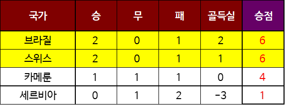 카타르 월드컵 조별 리그 G조 승점