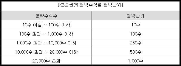 삼양엔씨켐(구.엔씨켐) 청약 주식별 청약 단위