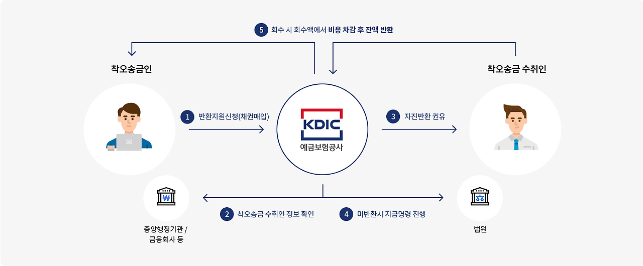 상세 절차 안내