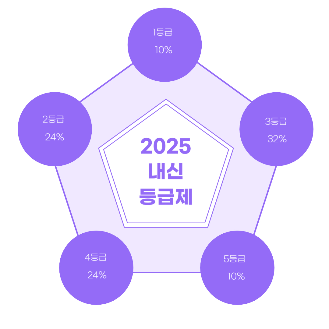 2025 내신 등급제를 %로 오각형에 나타낸 사진