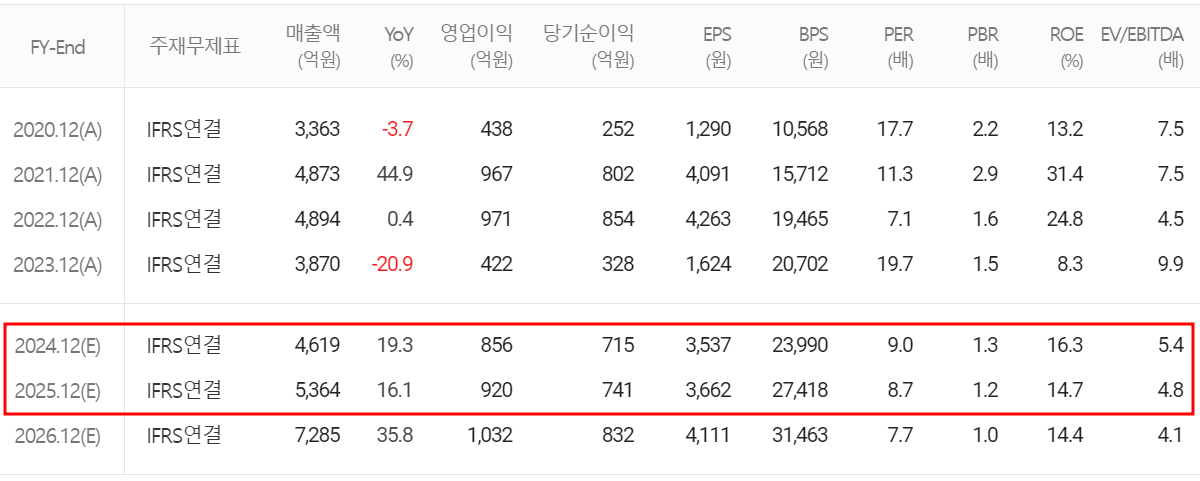 이녹스첨단소재 - 컨센서스(2024.07)