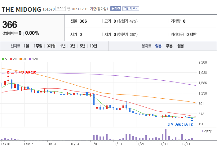 THE MIDONG 3개월 주가(일봉)