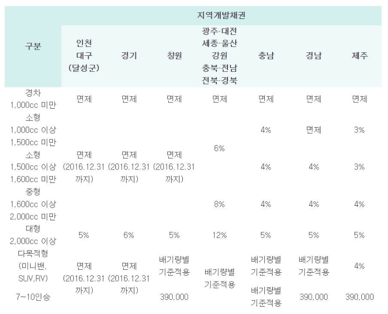 자동차 환급금 조회