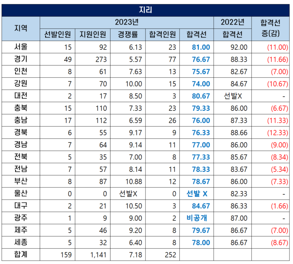 ⚪ 2023 지리 중등교사 커트라인