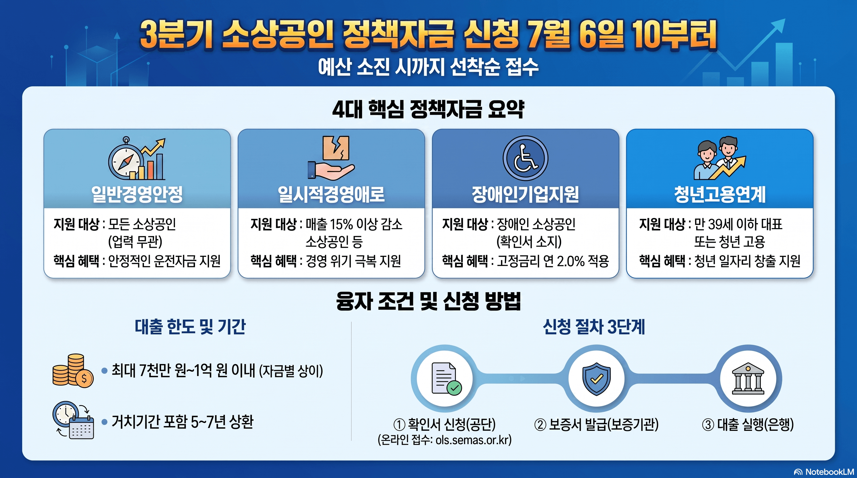 26년도 3분기 소상공인 정책자금 신청 안내