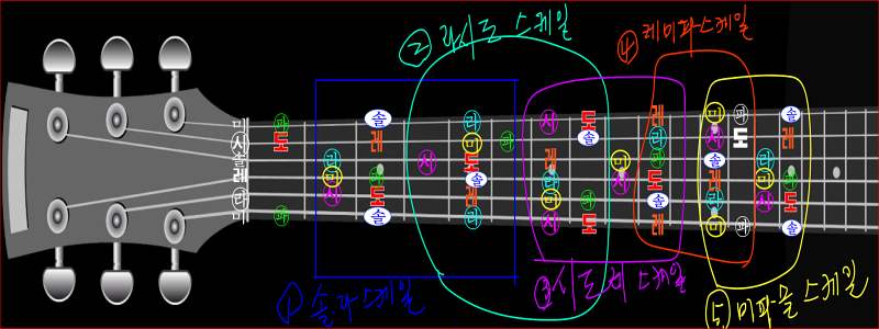 기타 5가지 스케일 모양