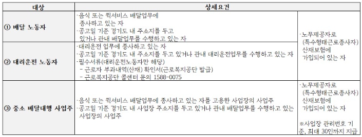 플랫폼 노동자 산재보험료지원사업 3차모집경기도