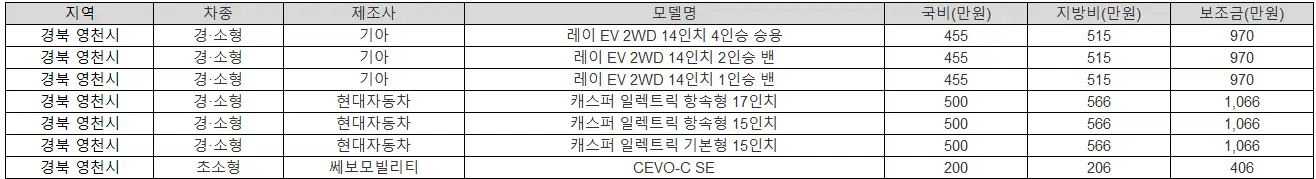 2025년 경북 영천시 전기차 보조금