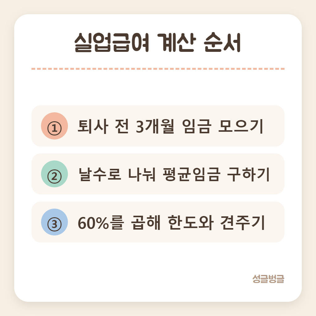 실업급여 계산 순서를 정리한 카드