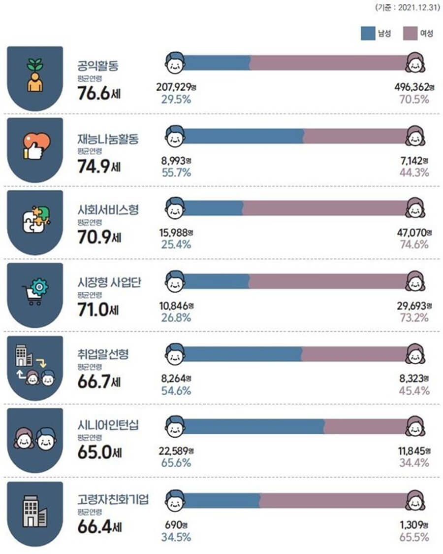 노인일자리 및 사회활동 지원사업 노후를 든든하게 신청하기
