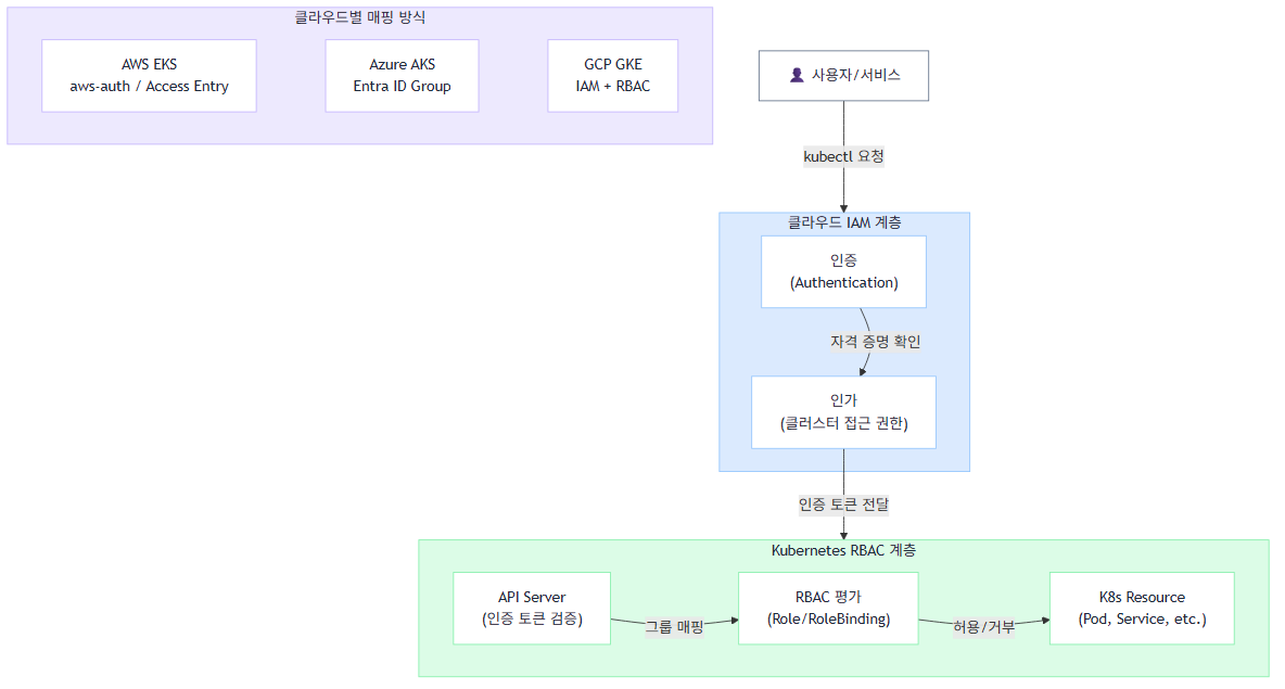 클라우드 IAM과 Kubernetes RBAC 이중 인가 흐름