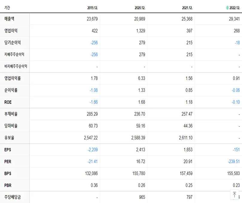 지역난방공사 재무제표