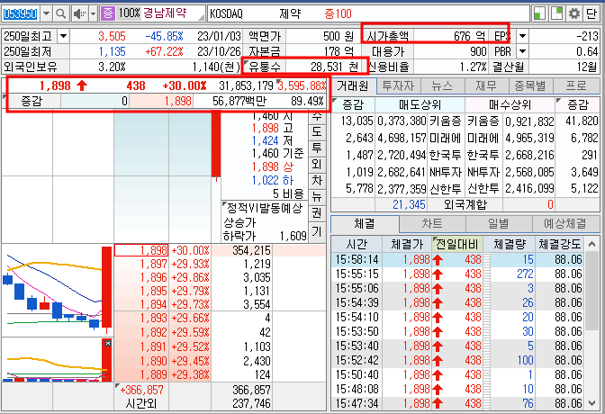 경남제약 주가 상한가 호가창 (23.12.5)