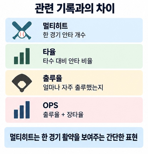 멀티히트는 한 경기 안타 생산력을 보여주며 타율 출루율 장타율 OPS 등 다른 타격 기록과 함께 평가해야 한다는 이미지