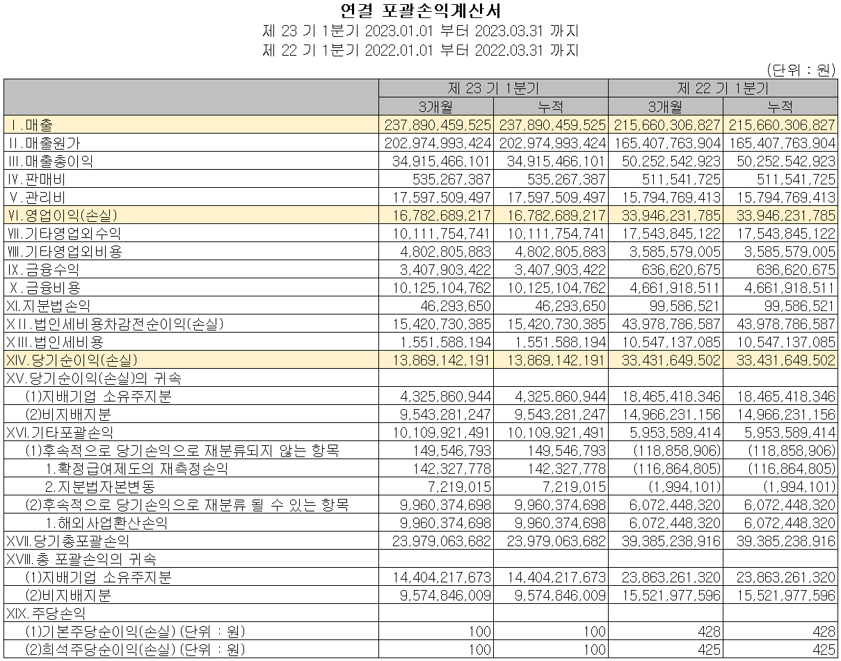 하나마이크론 - 손익계산서
