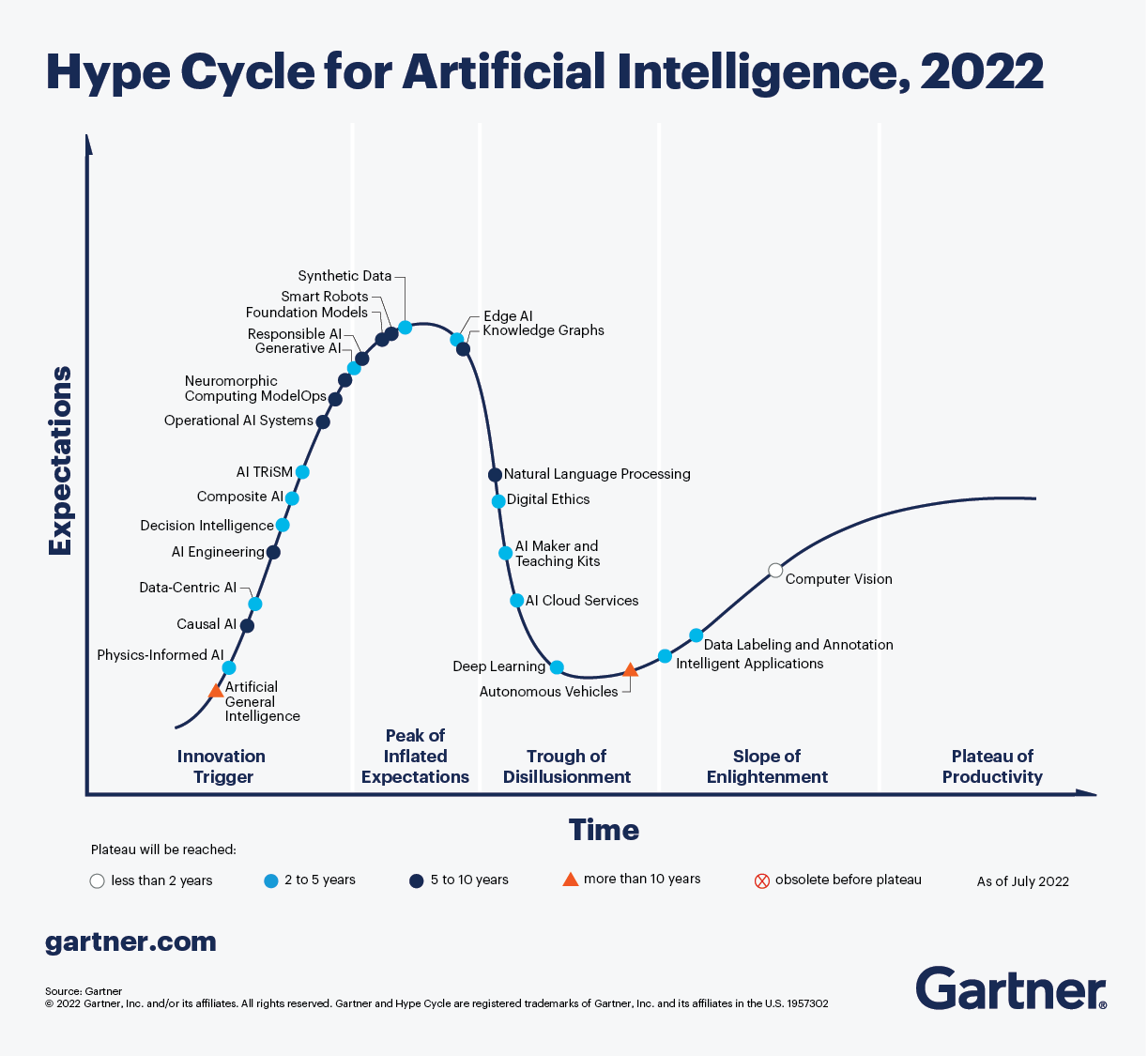 Hype Cycle AI