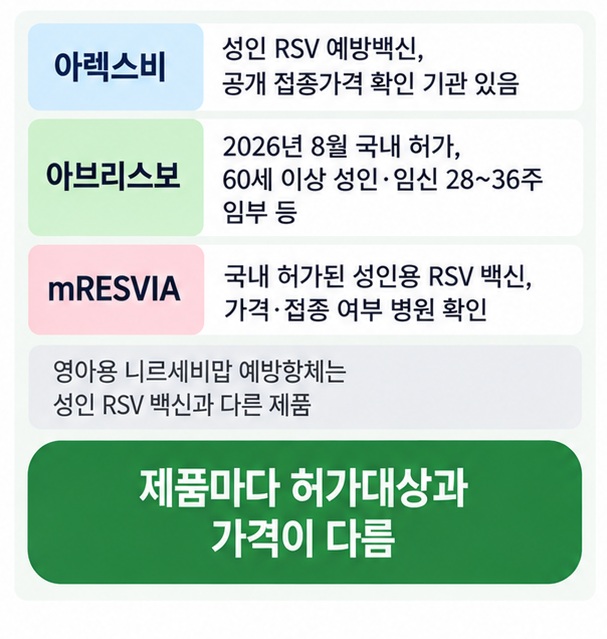 아렉스비, 아브리스보, mRESVIA의 접종 대상과 허가 범위가 서로 다름을 비교한 이미지