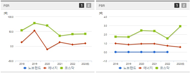 노브랜드 주가 PER PBR 지표