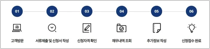 새출발기금 오프라인 신청절차
