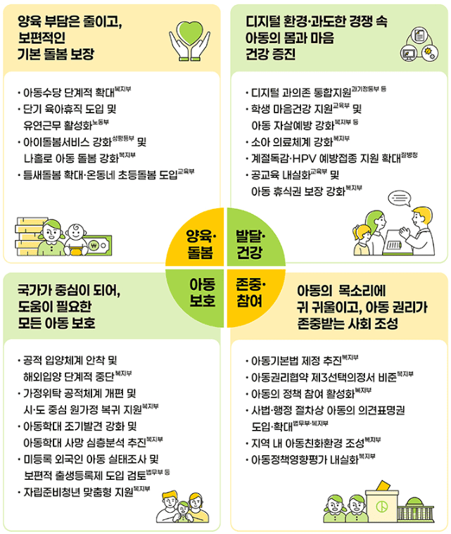 3차-아동정책-정리