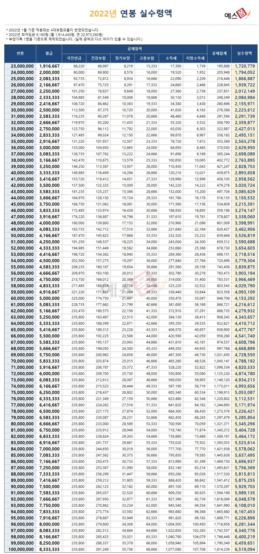 2022년 연봉실수령액표