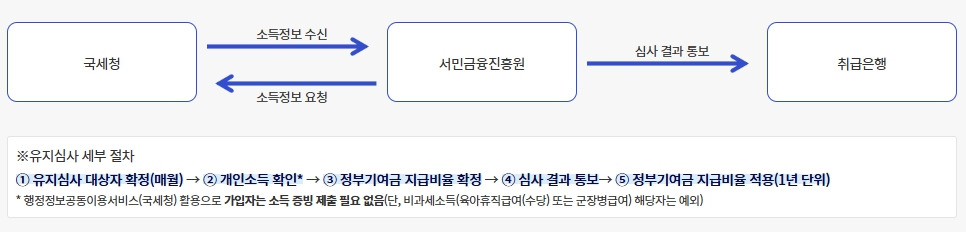 청년도약계좌