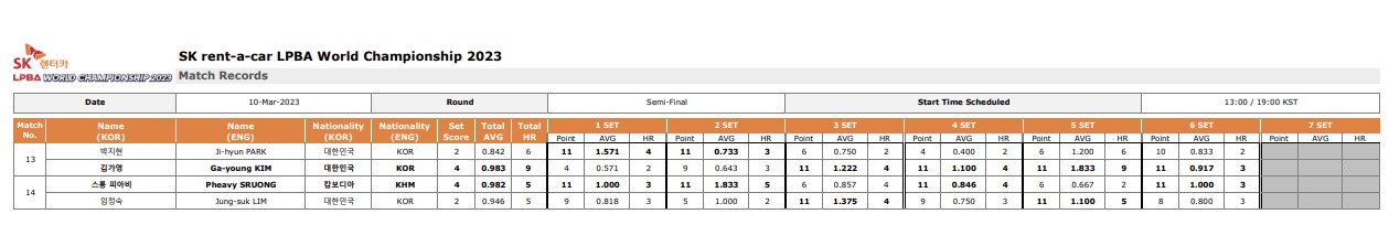 SK렌터카 LPBA 월드챔피언십 2023 4강 준결승 경기 결과