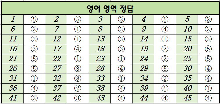 2023년-3월-고1-영어-모의고사-정답