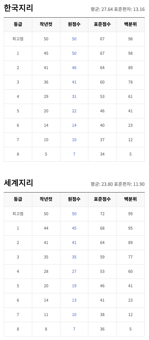 한국지리, 세계지리 등급컷
