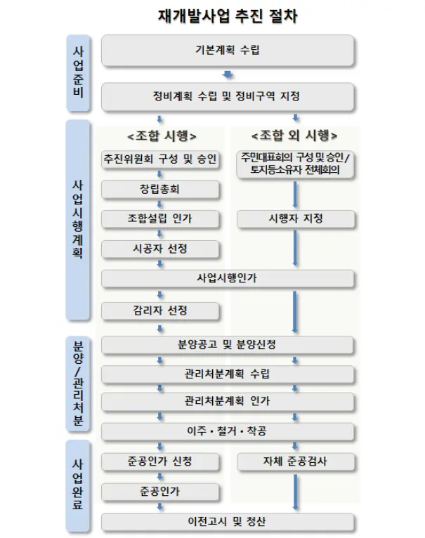 재개발사업 추진 절차
