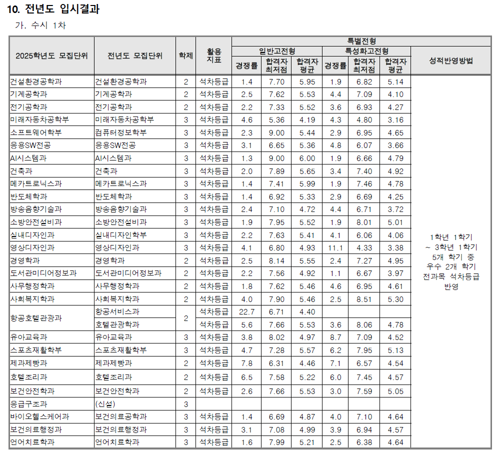 대림대 수시등급
