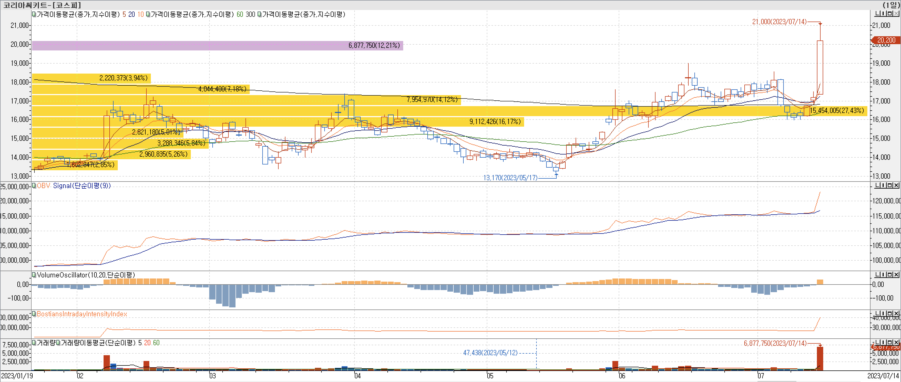 매물대 차트 - 코리아써키트
