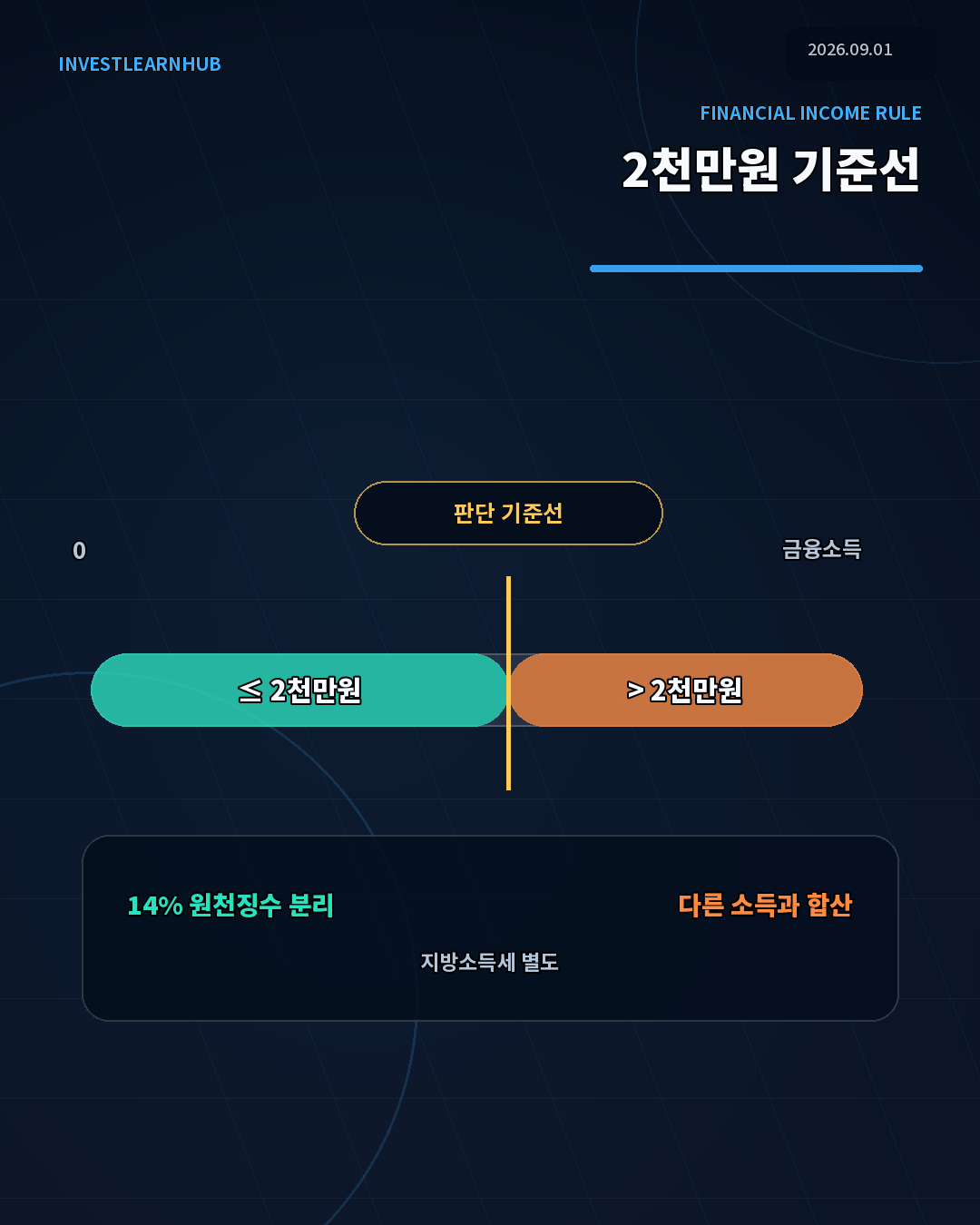이자와 일반 배당 합계 2천만원 이하 분리과세와 초과 종합과세 기준선