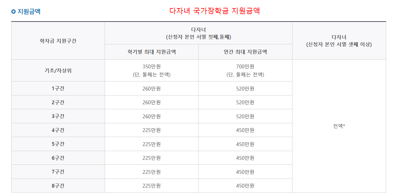 다자녀 국가장학금 신청 지원금액