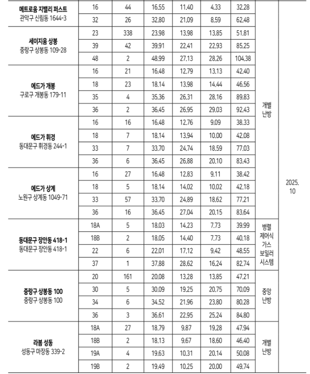 신규공급