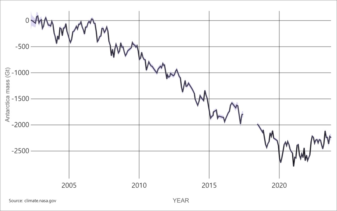 2002년 이후 남극 대륙 질량 변화