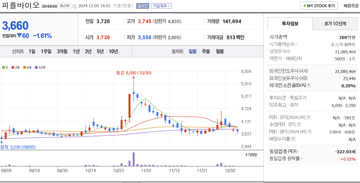 치매 관련주 피플바이오 일봉 차트