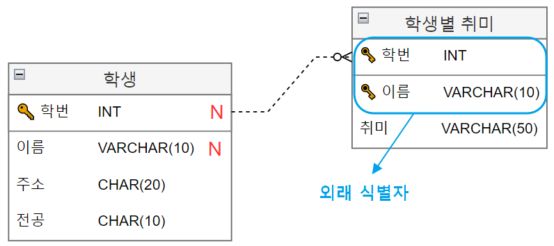 외래 식별자