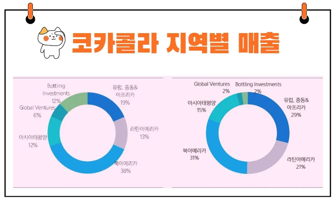 코카콜라 매출