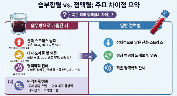 구로디지털단지역-한의원-어혈-죽은피